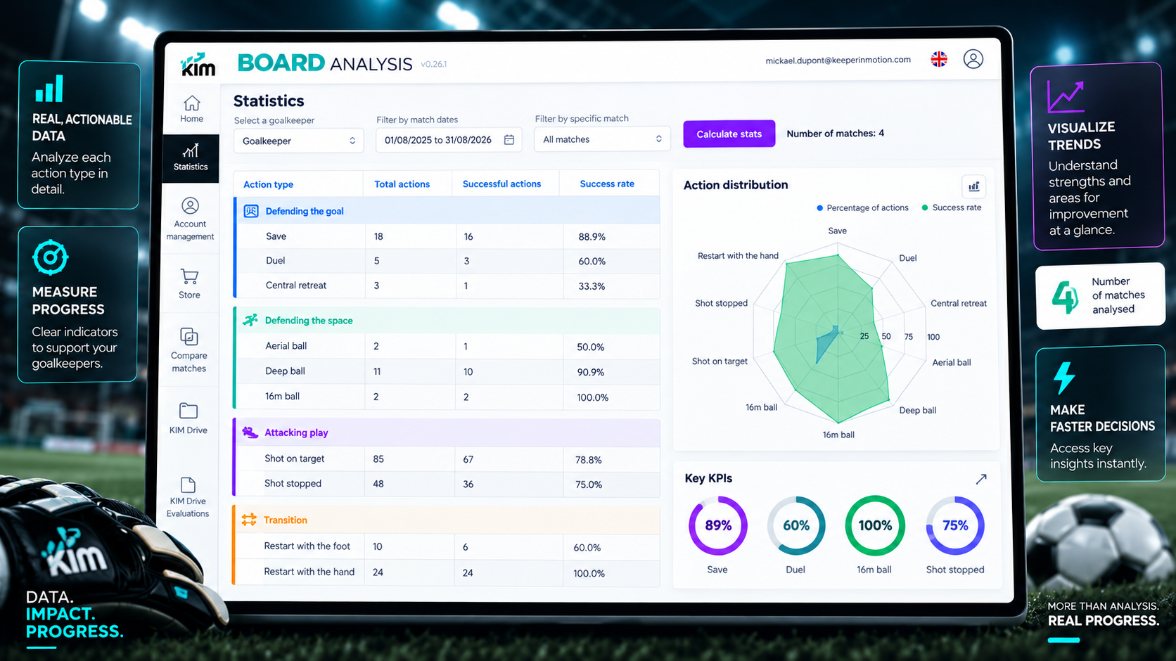 KIM Board Analysis preview showing goalkeeper statistics, action results and performance charts.